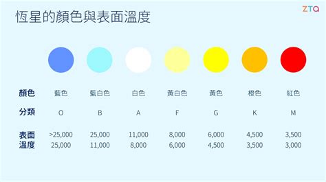 恆星顏色口訣